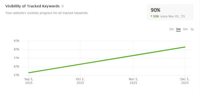 Tracked keywords improve website traffic after using Rankers Paradise SEO services