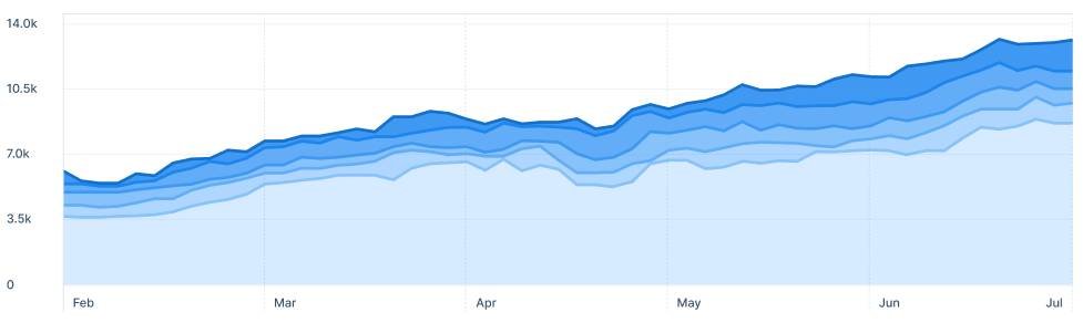 Ranking/Traffic proof screen shot before and after work