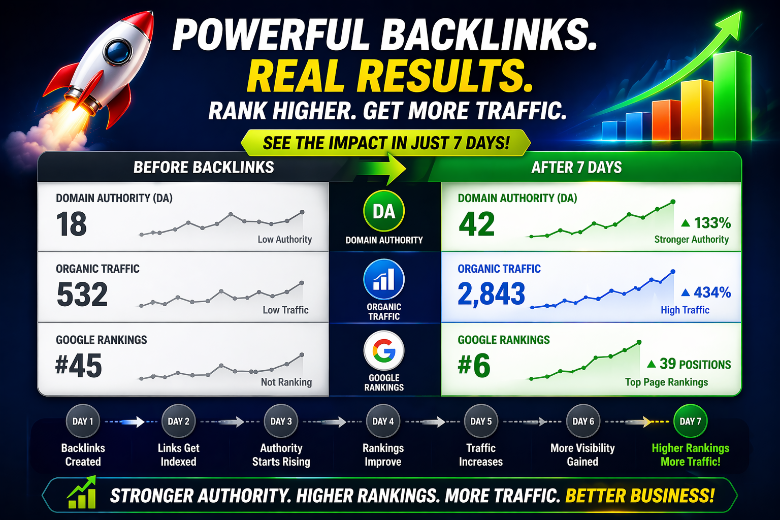 Powerful backlinks get real ranking results