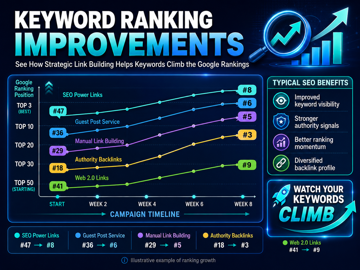 Graph shows keyword ranking improvements on Google after using Rankers Paradise backlinks service