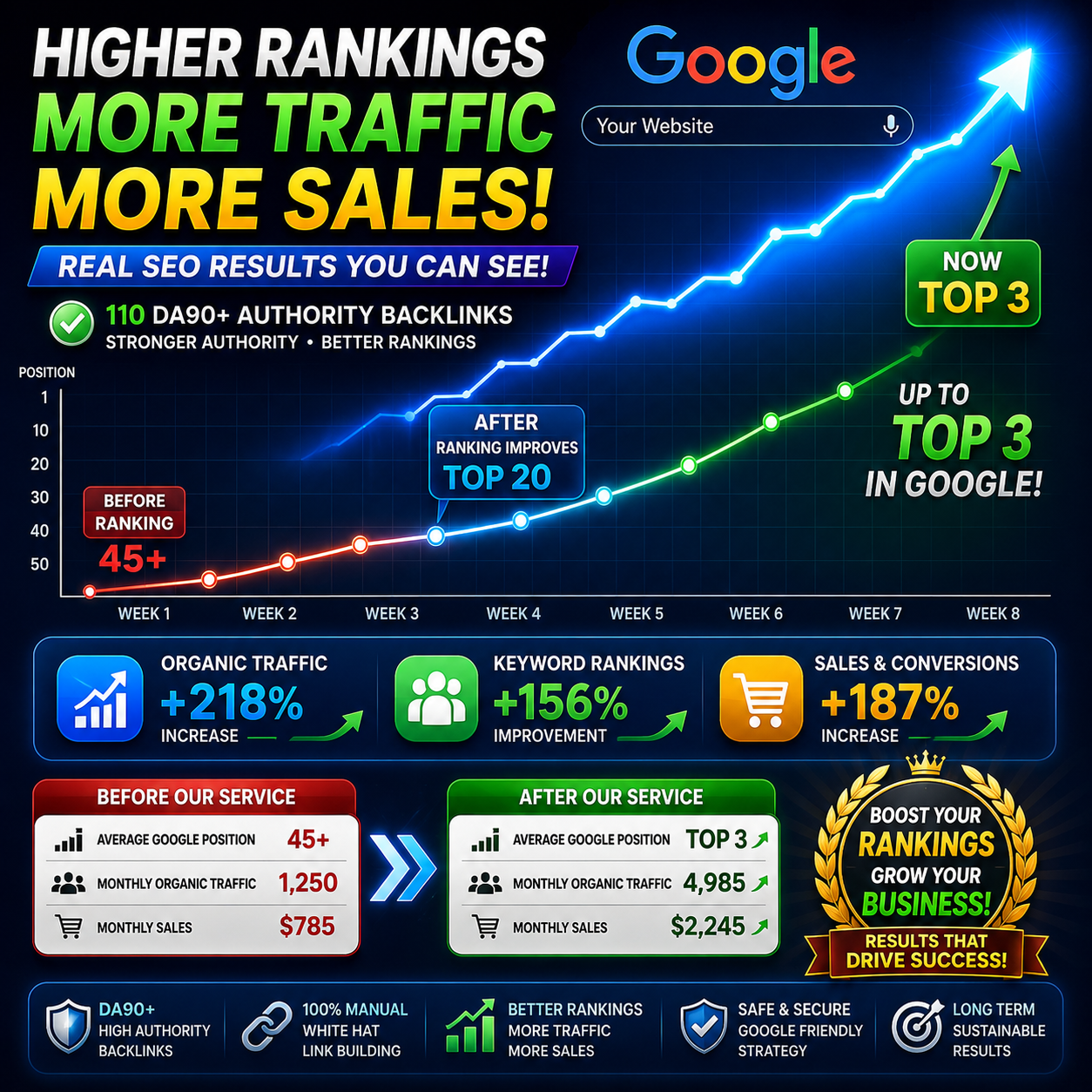 Keyword ranking improvements after buying profile backlinks
