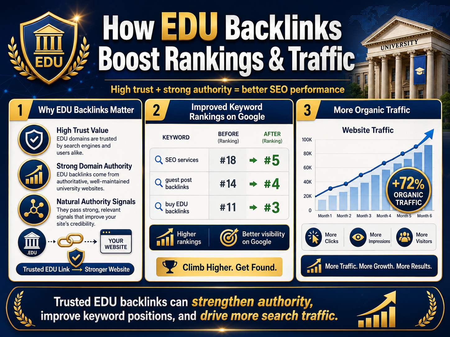 How a guest post on an EDU website can boost rankings and traffic to a website