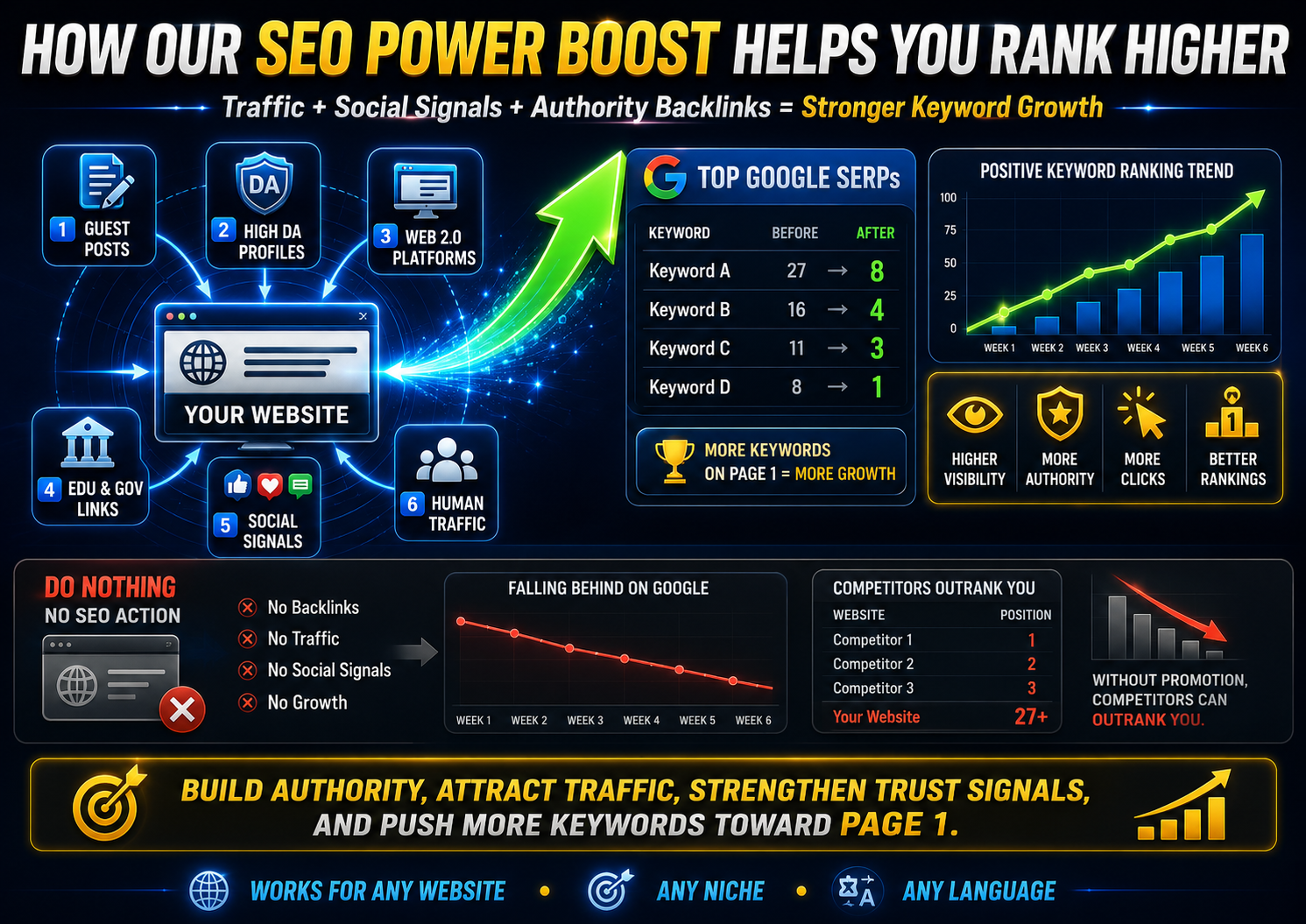 How traffic, backlinks, and social signals can boost keyword rankings on Google