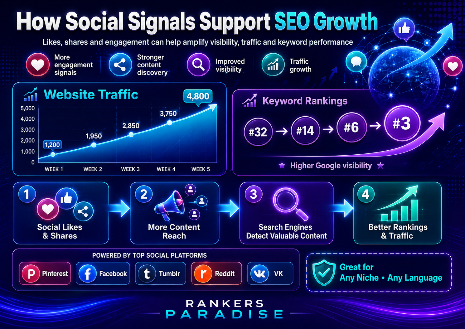 How social signals improve keyword rankings on Google and boost website traffic