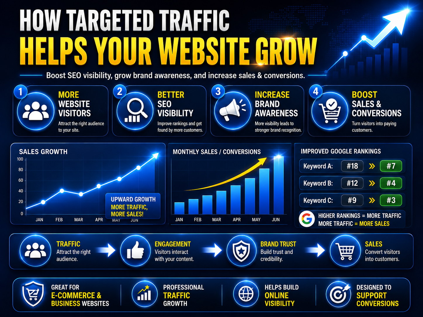 How targeted websites traffic will help it grow