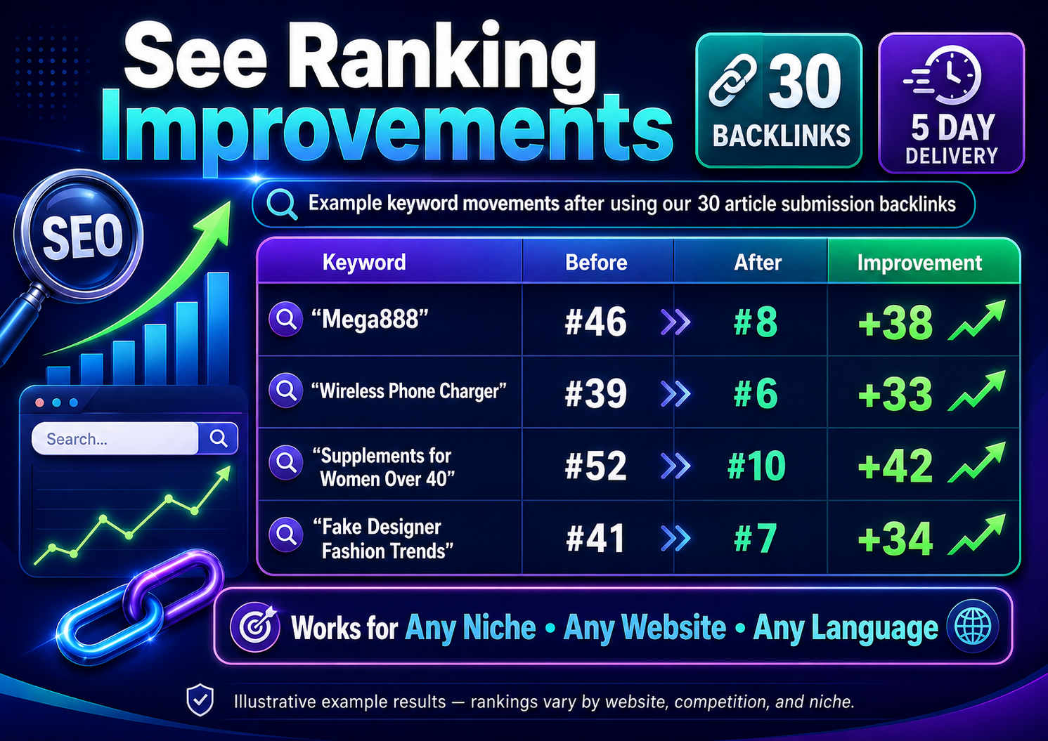Keyword ranking improvements on Google after using this SEO service