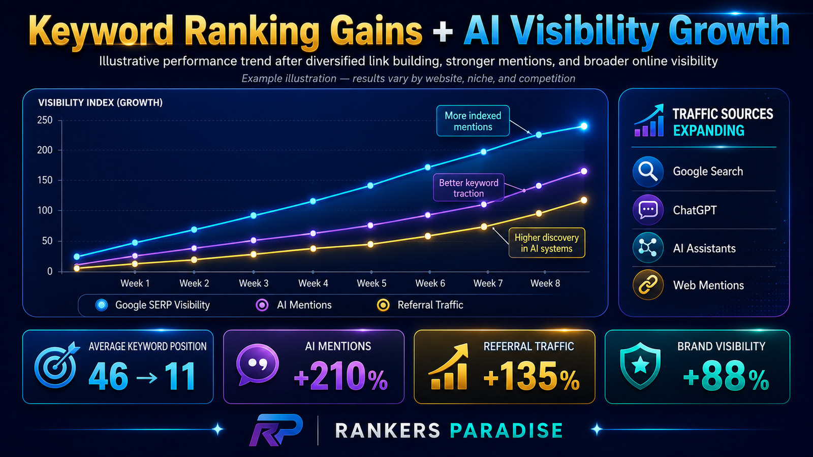 Google keyword and AI traffic gains after using this Rankers Paradise SEO service