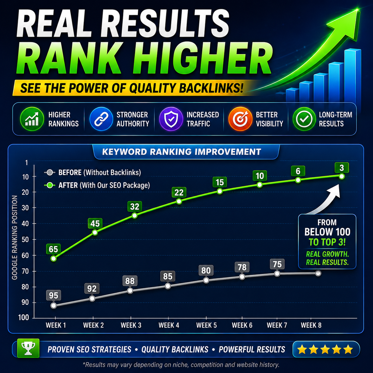 A website went to top 3 ranking after using these backlinks