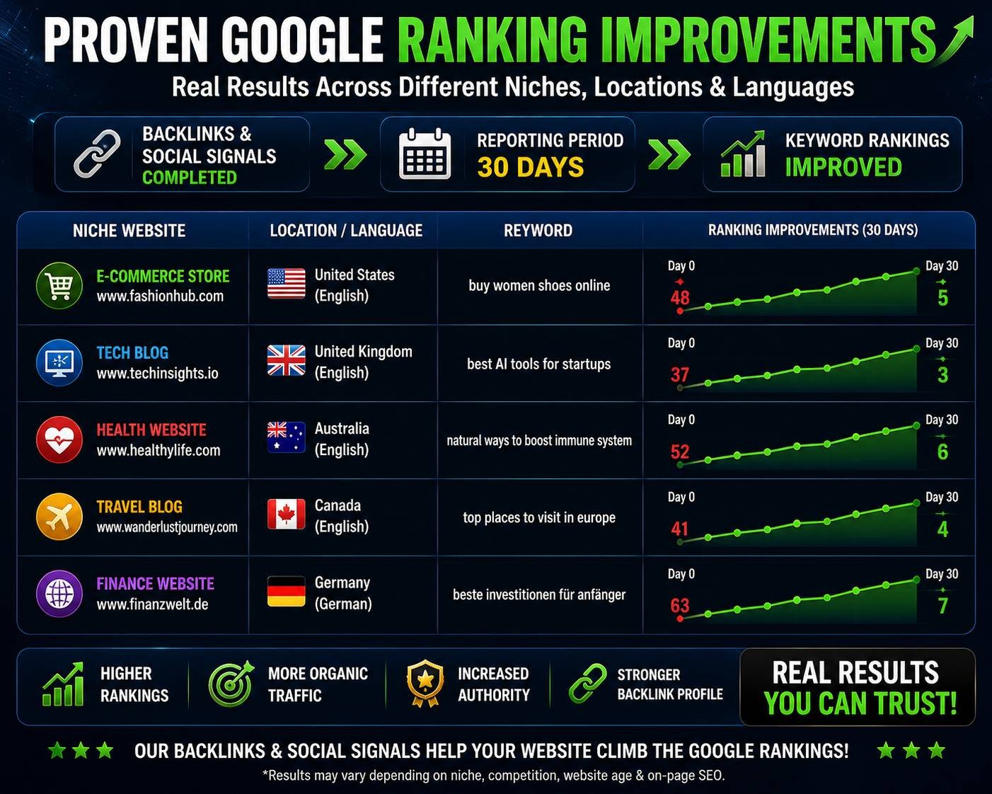Keyword ranking improvements on Google across different niches