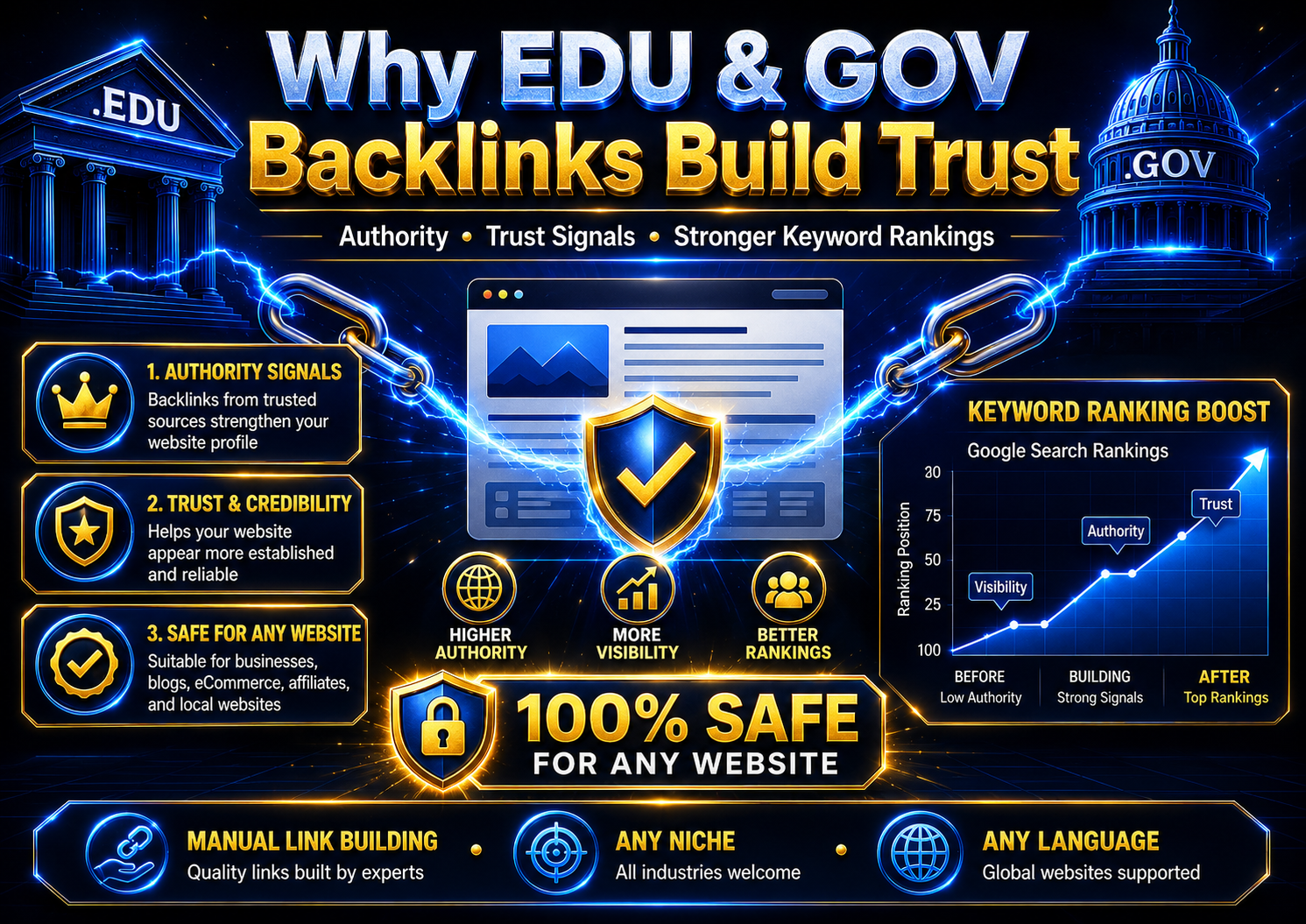 Why EDU and GOV backlinks build trust and keyword rankings
