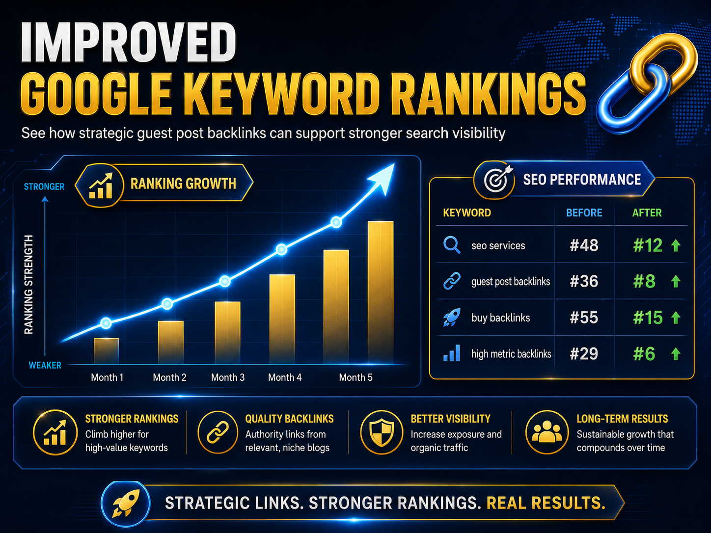 Improved keyword rankings after buying guest post backlinks from Rankers Paradise