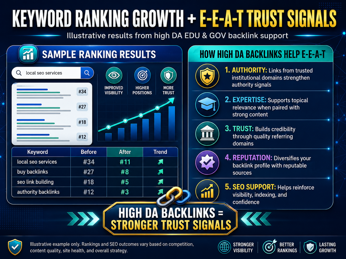 Keyword ranking results after using EDU and GOV profile backlinks from Rankers Paradise