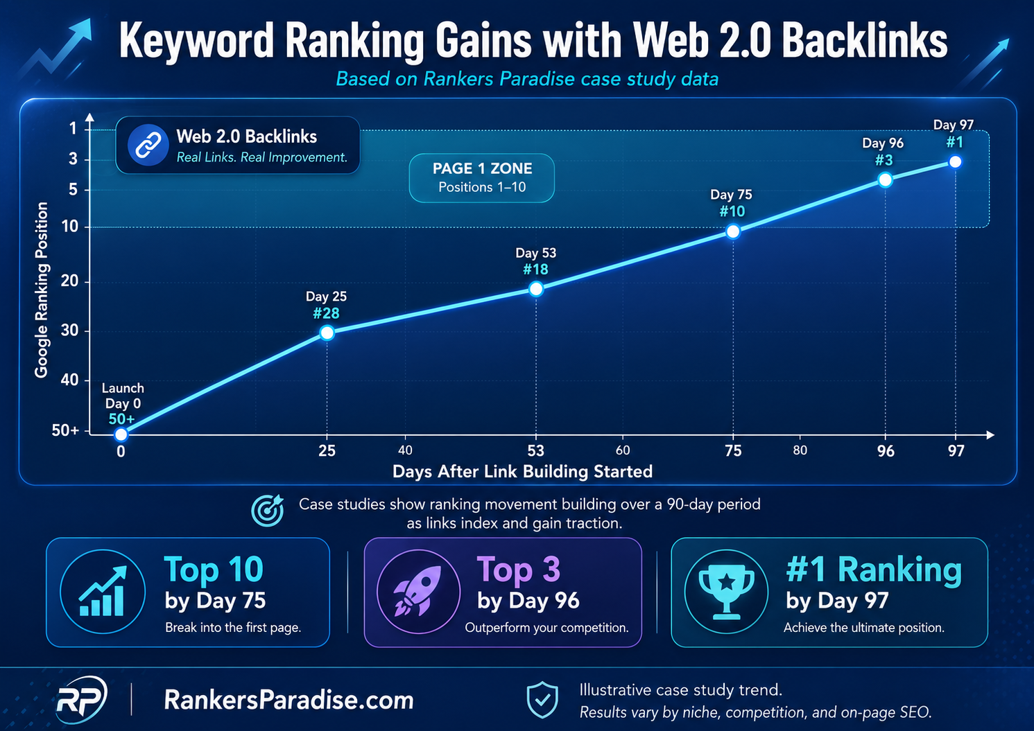 Keyword ranking case study results by Rankers Paradise after using web 2.0 backlinks