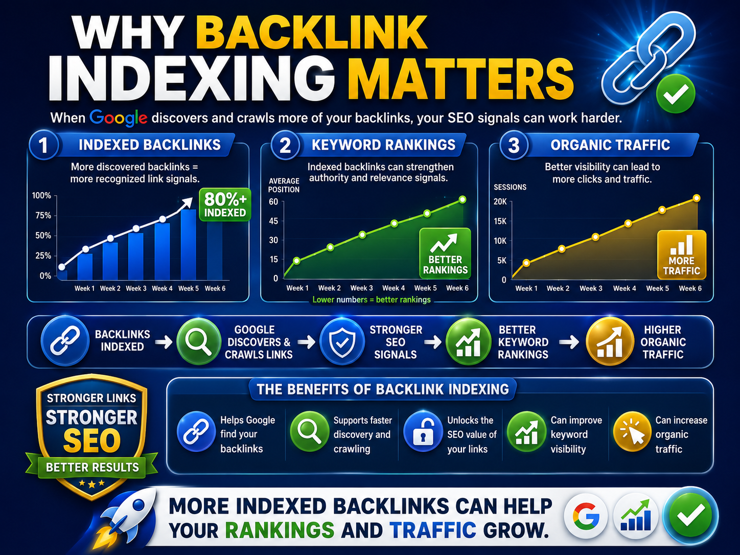 How indexing your backlinks on Google will help your website grow