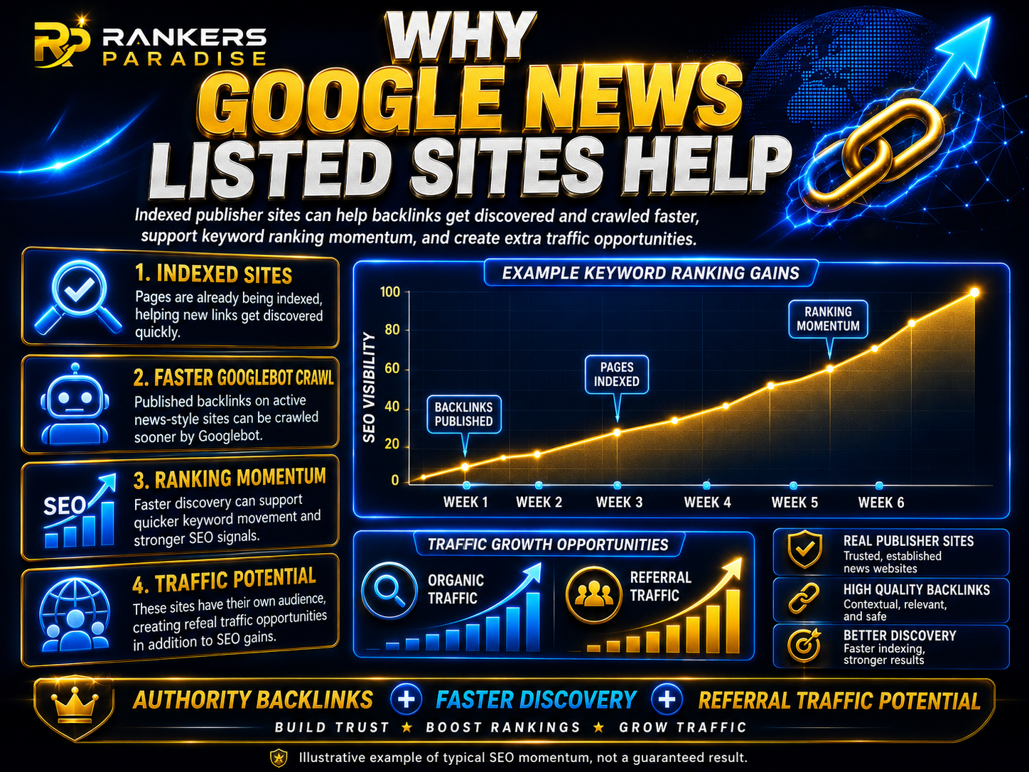 Shows how backlinks from Google News listed website will help keyword rankings on Google SERPs itself