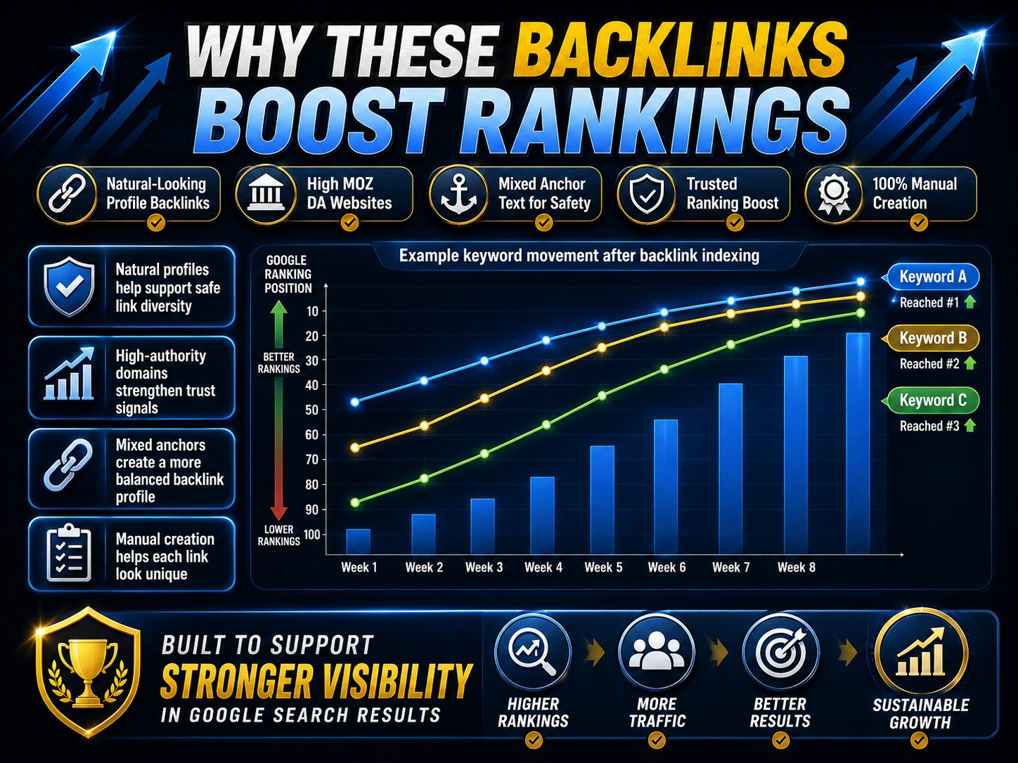 The reasons profile backlinks help keyword rankings