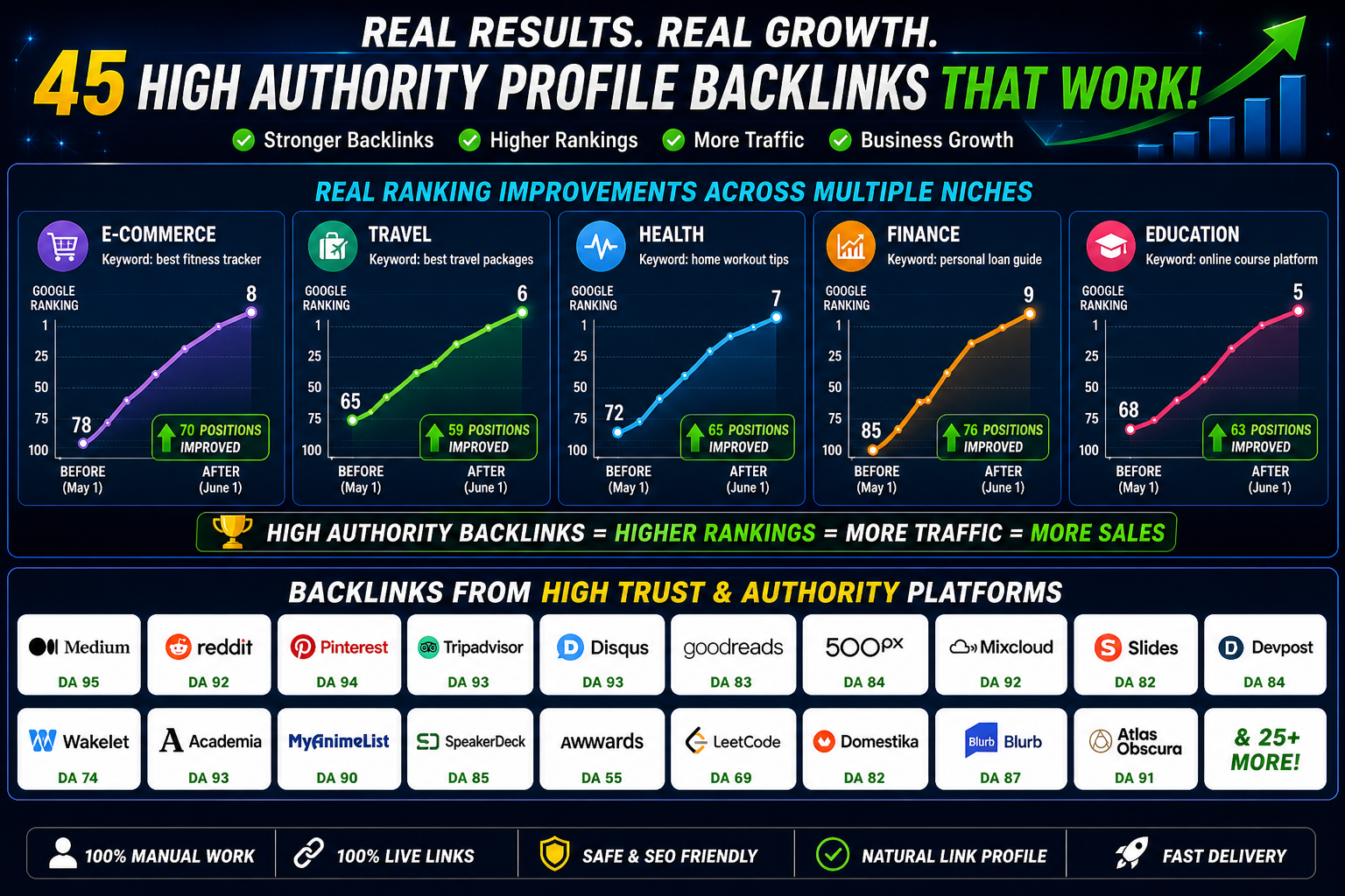 Google keyword ranking improvements