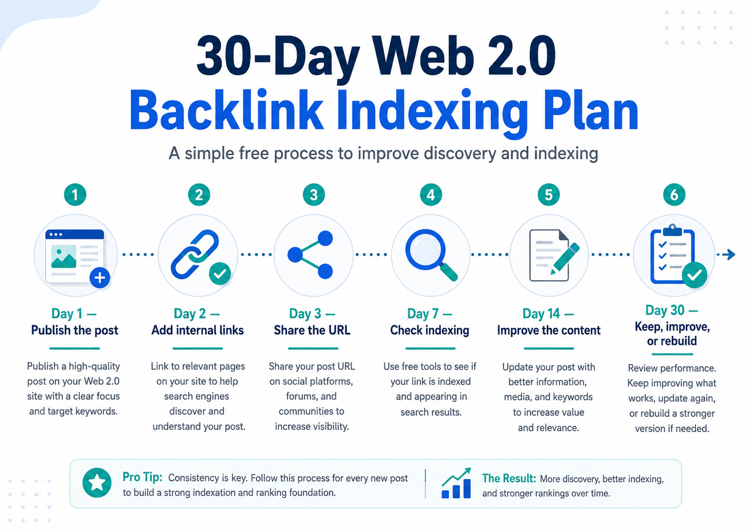 30 day web 2.0 backlink indexing plan