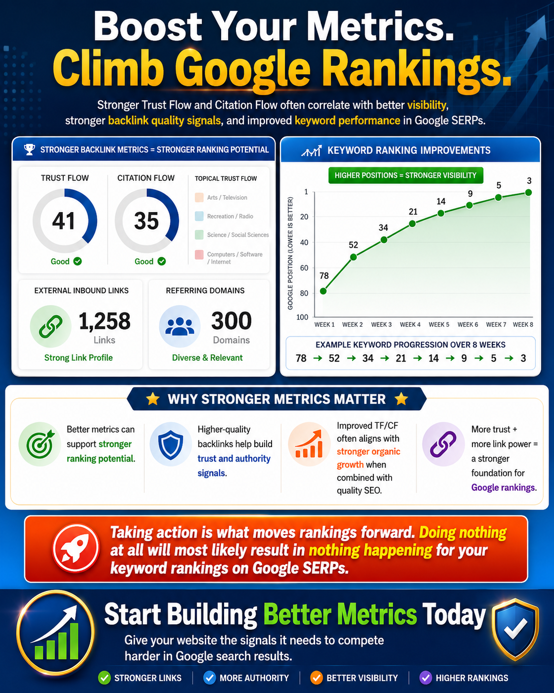 The image shows improved Google keyword rankings after improved Majestic SEO metrics trust flow and citation flow