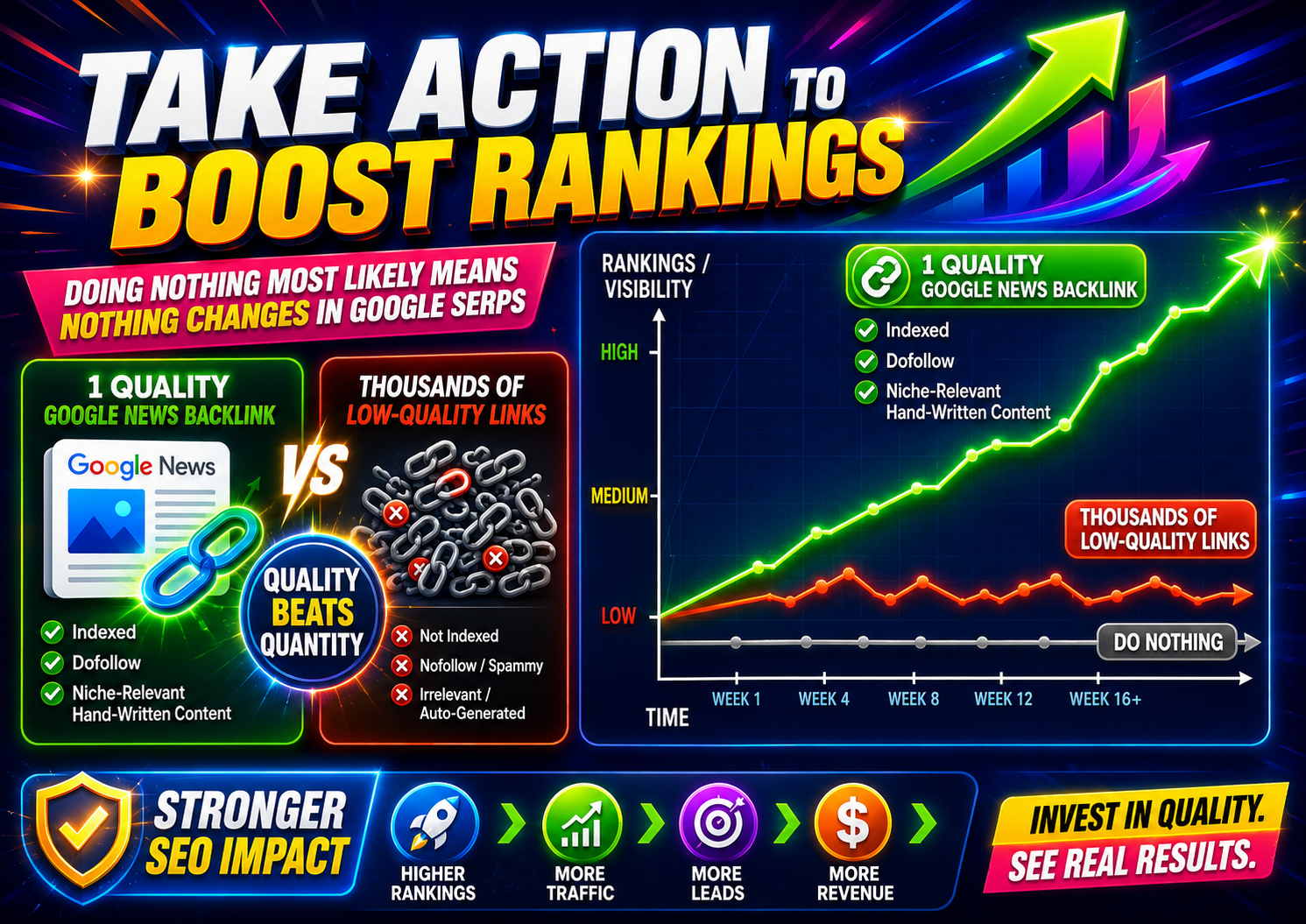 The image shows keyword ranking gains on Google after using a backlink in a Guest post from a Google news approved website