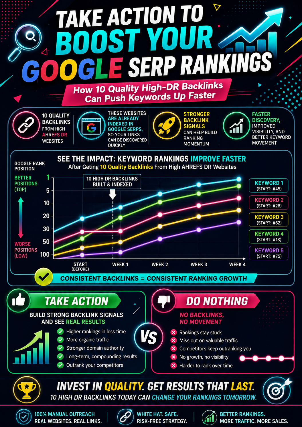 The image shows how 10 high DR PBN backlinks boosted keyword rankings on Google