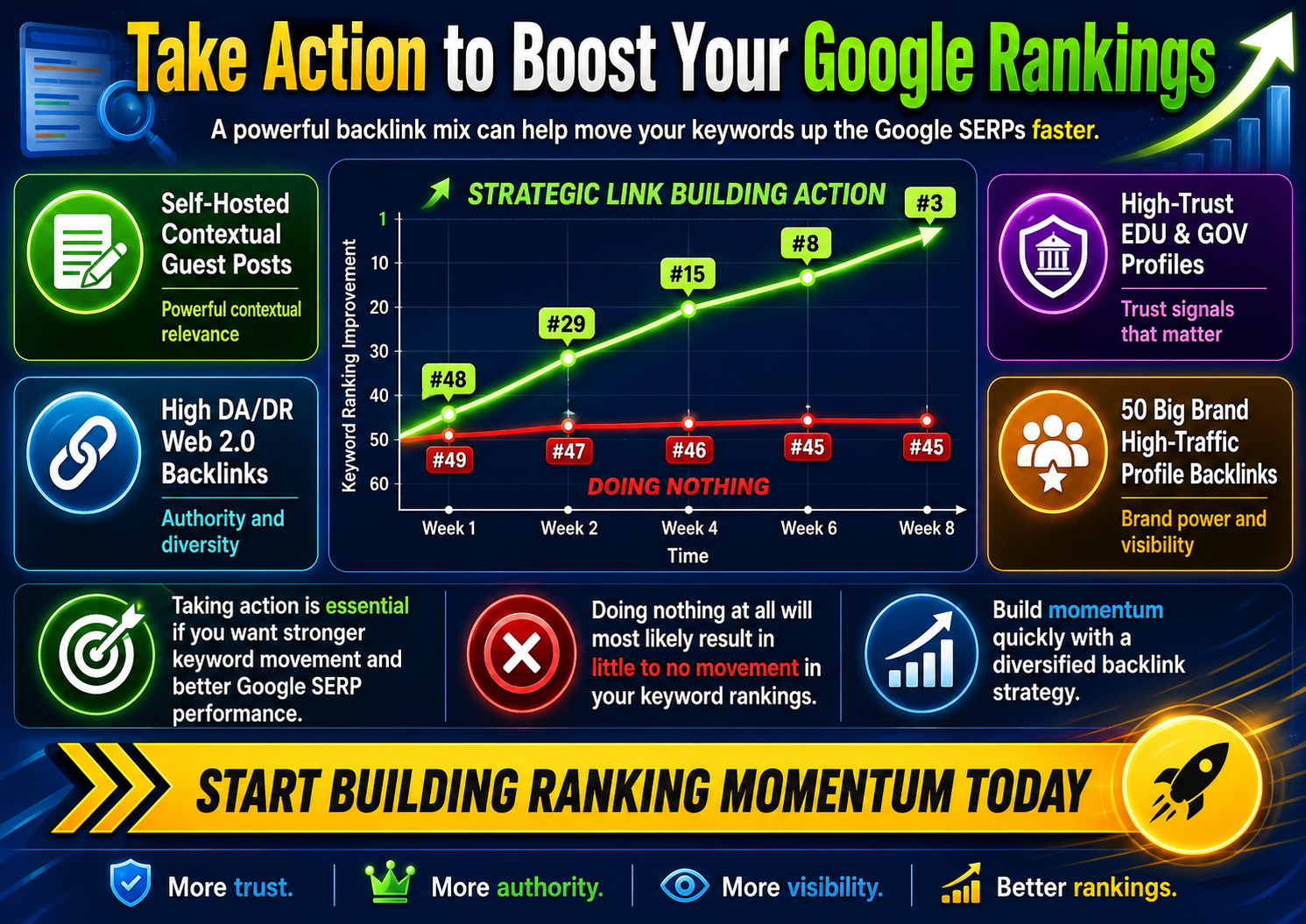 Image shows how the Rankers Paradise Elite backlinks SEO service improves keyword rankings on Google
