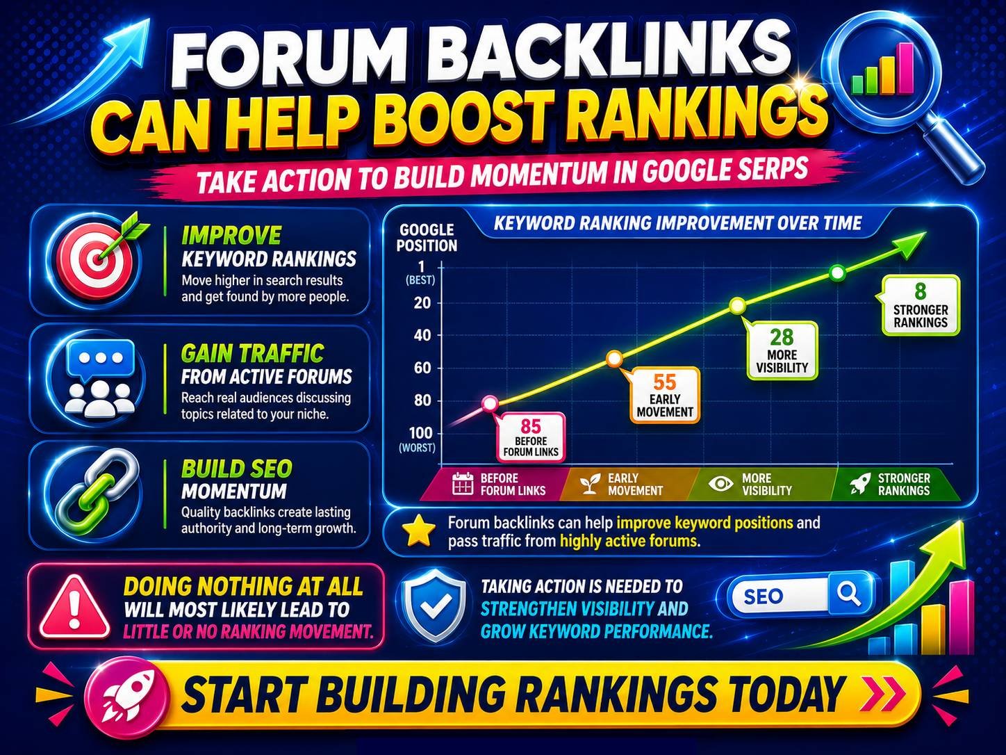 The image shows how forum backlinks help improve ranking on Google in organic SERPs