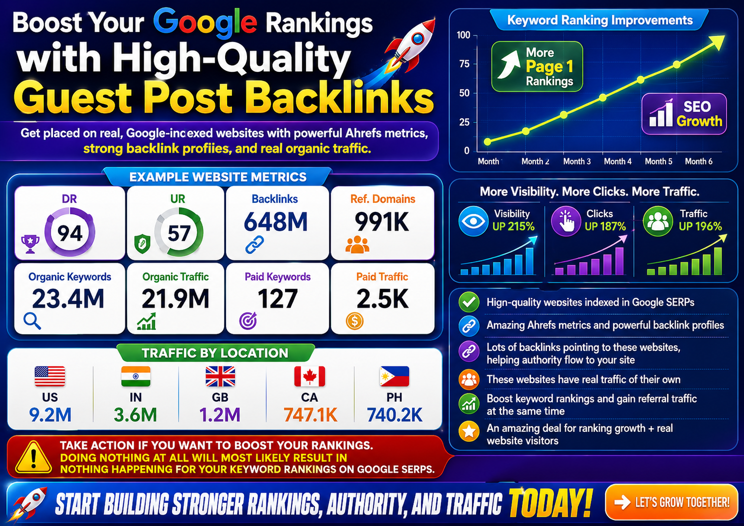 Image shows keyword ranking improvements on Google after high DR guest post backlinks