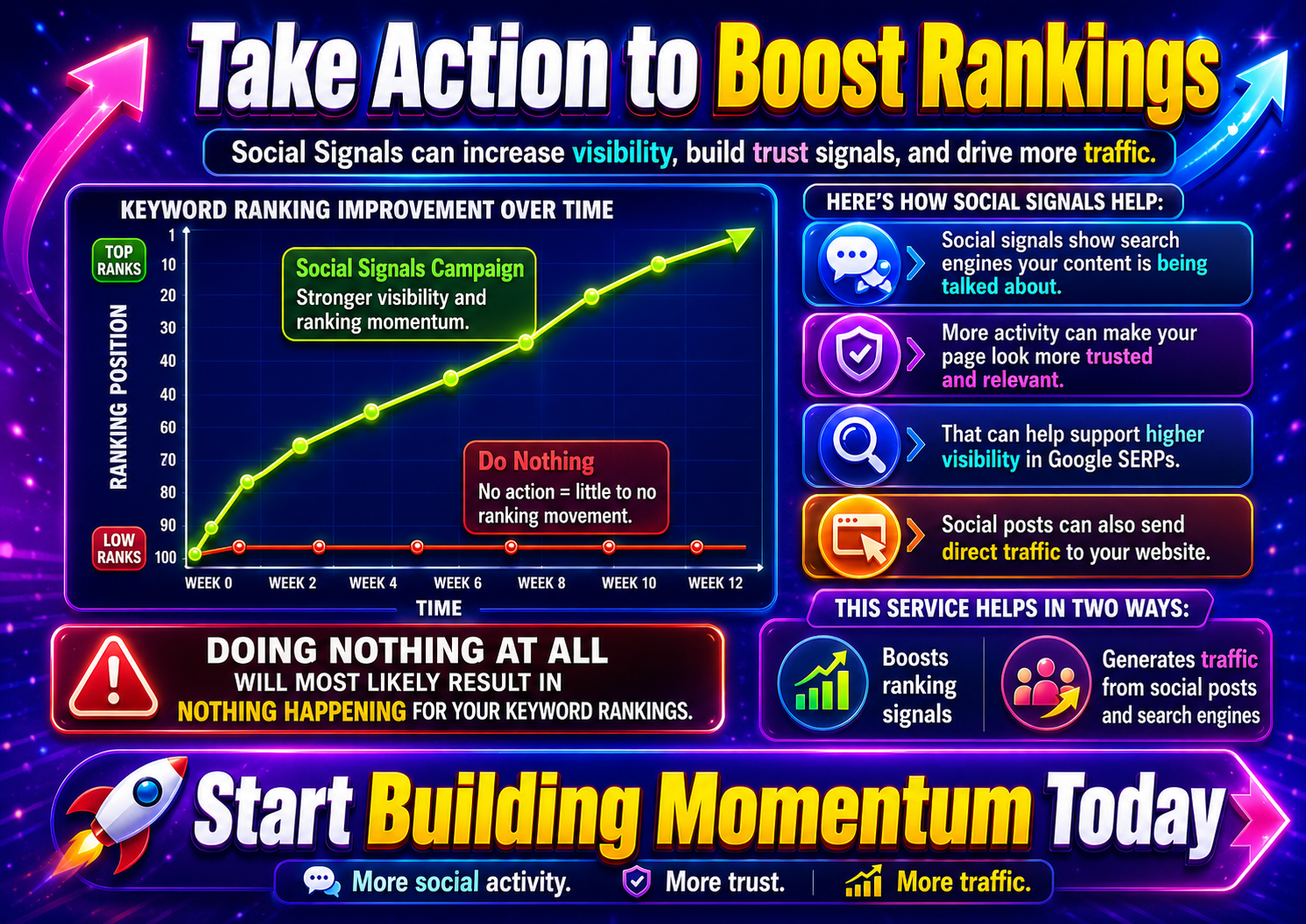The image shows direct relation that social signals have to keyword rankings on Google