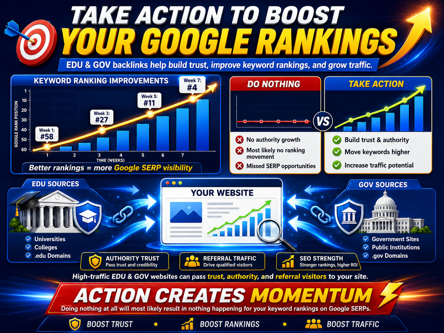 Image shows how EDU and GOV backlinks have boosted keyword rankings on Google SERPs