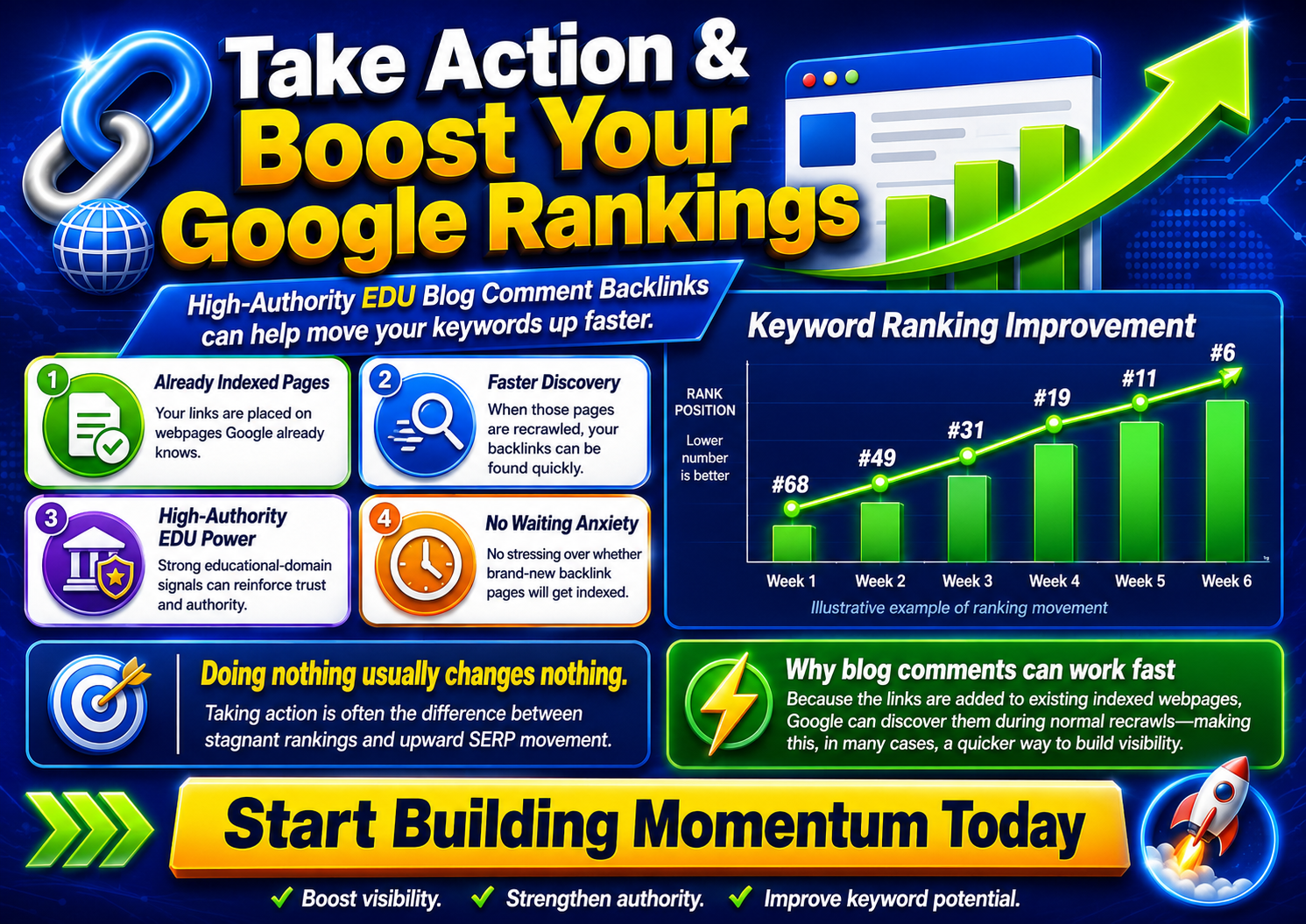 The image shows how 120 EDU blog comment backlinks has improved a websites keyword rankings on Google