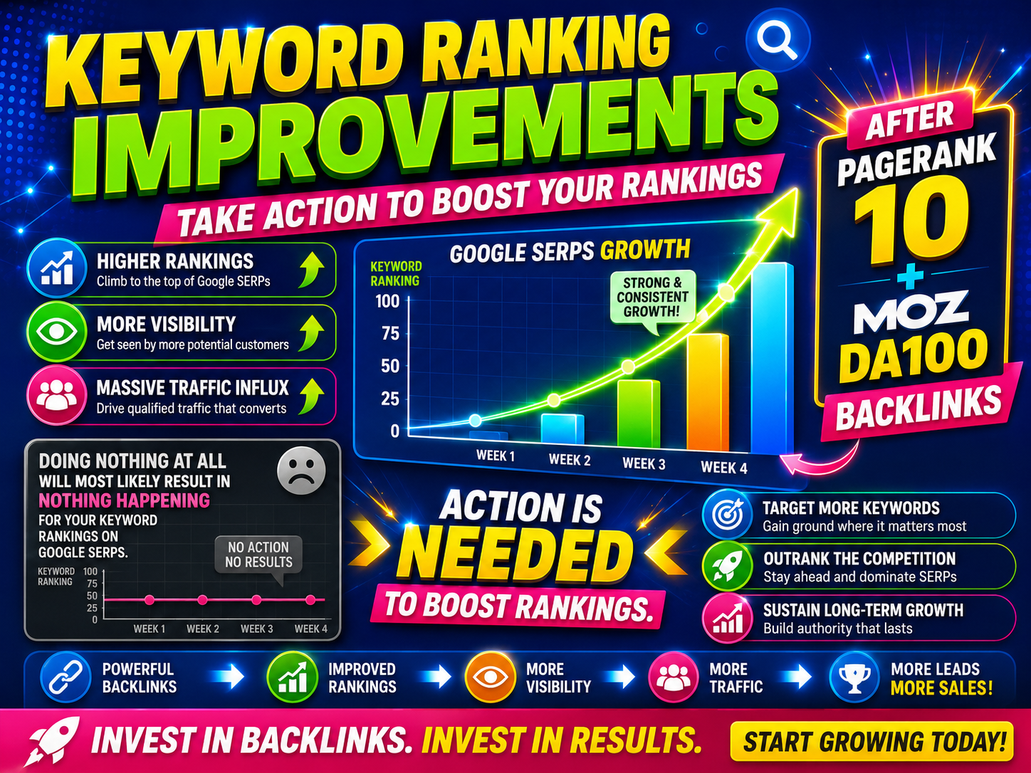 Keyword ranking improvements after using PR 10 and DA 100 backlinks service