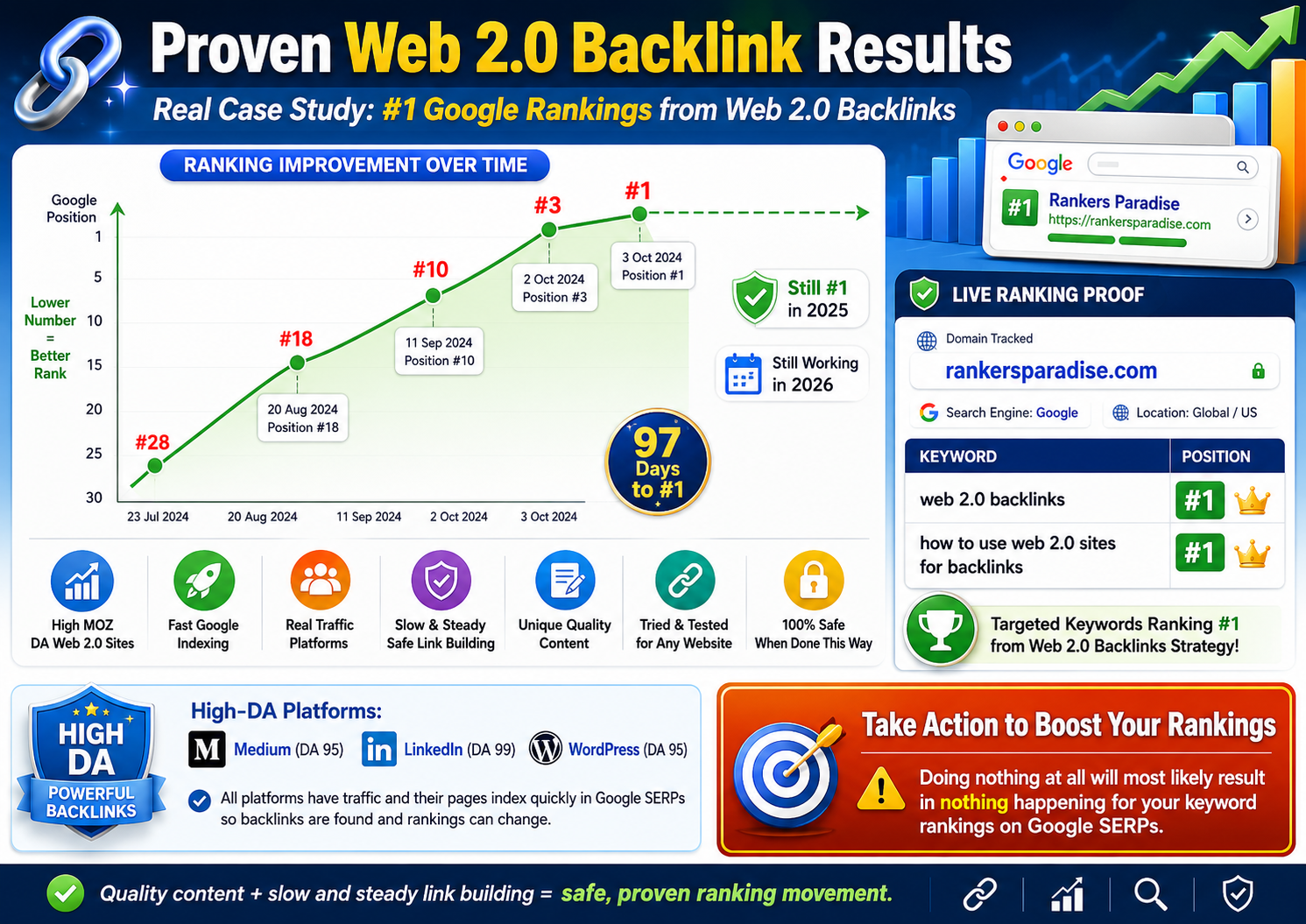 Image shows keyword ranking results on Google after using web 2.0 backlinks from Rankers Paradise