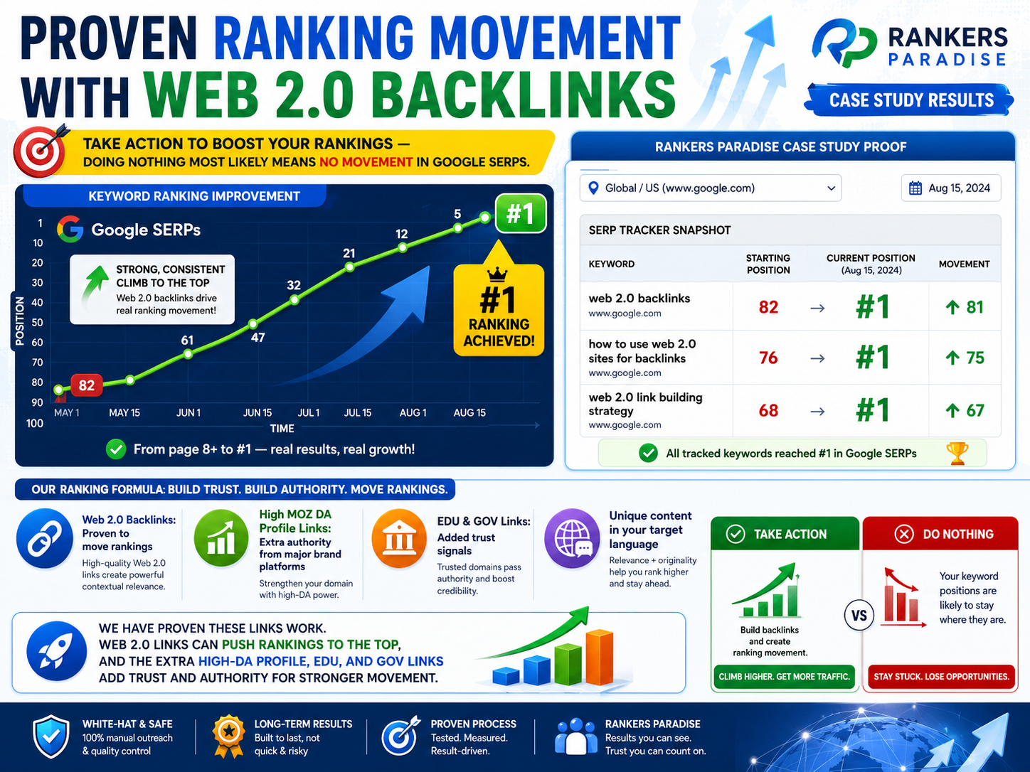 The image shows proven keyword ranking movement from web 2.0 backlinks as used in this service to buy today