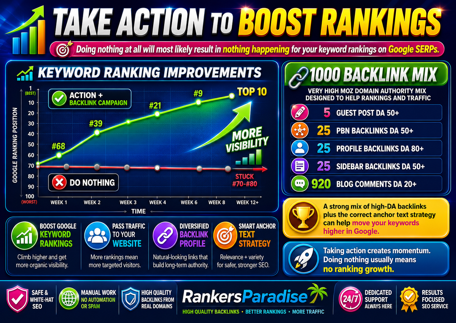 Image shows keyword ranking improvements on Google after using the Rankers Paradise 1000 backlinks SEO service