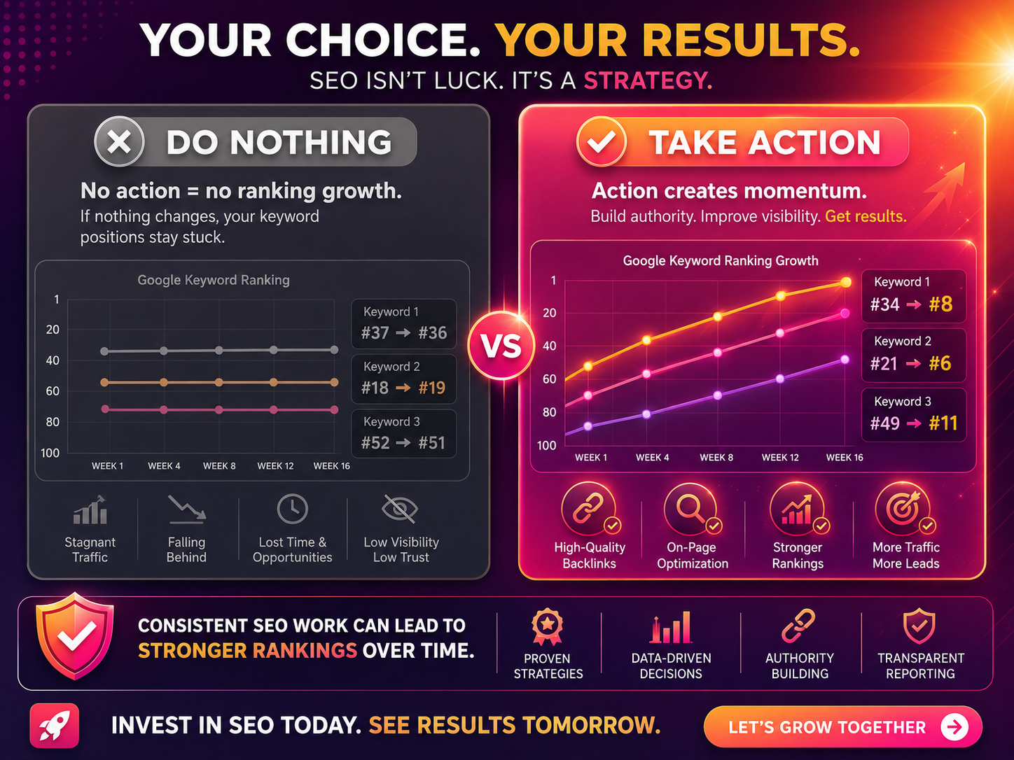 Image shows how taking action and building backlinks can help improve keyword rankings on Google