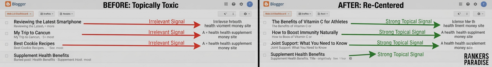 Screenshot showing a Web 2.0 audit dashboard before and after re-theming content for topical relevance.