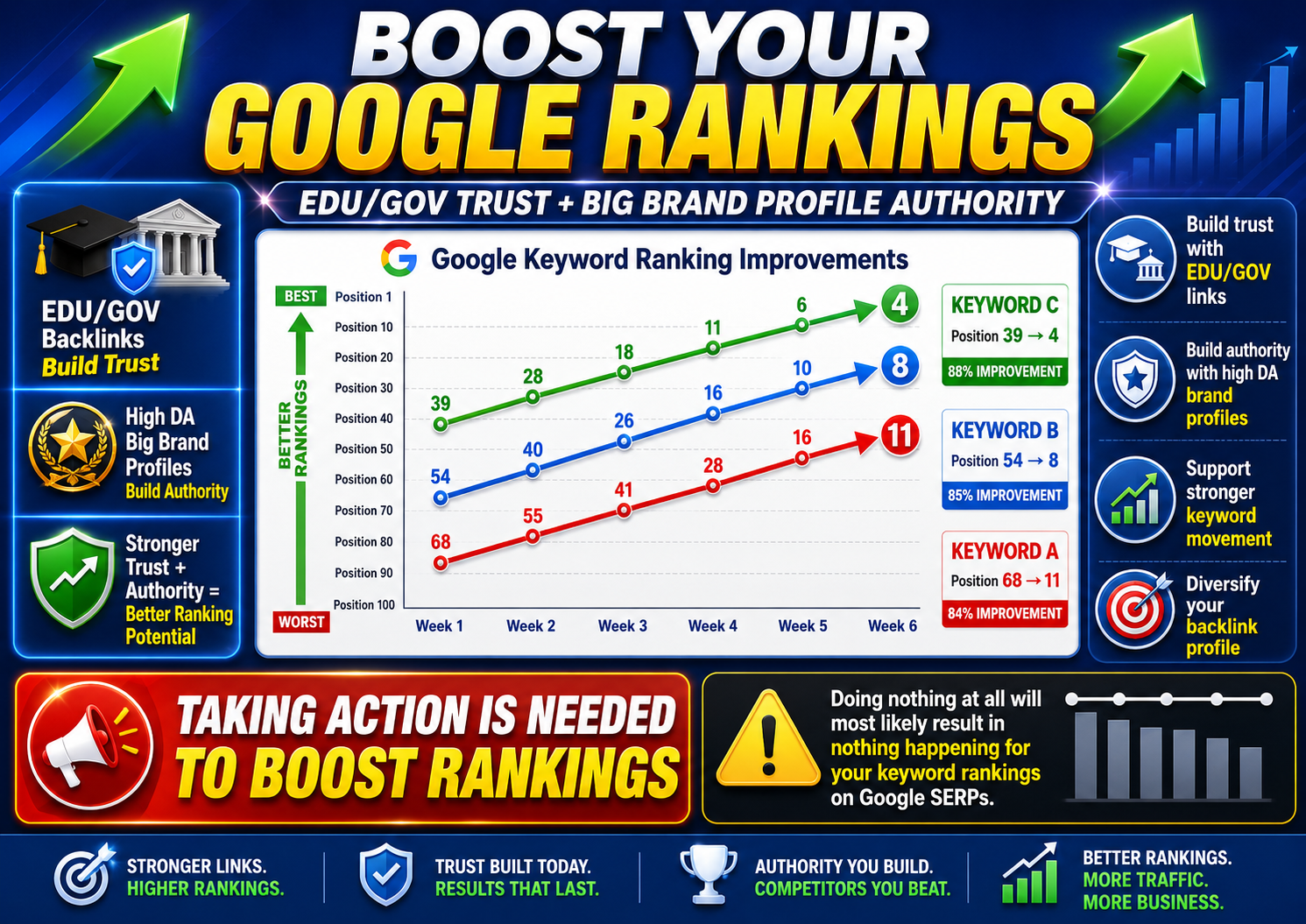 Google keyword ranking improvements graph showing EDU GOV backlinks building trust and high DA profile backlinks building authority