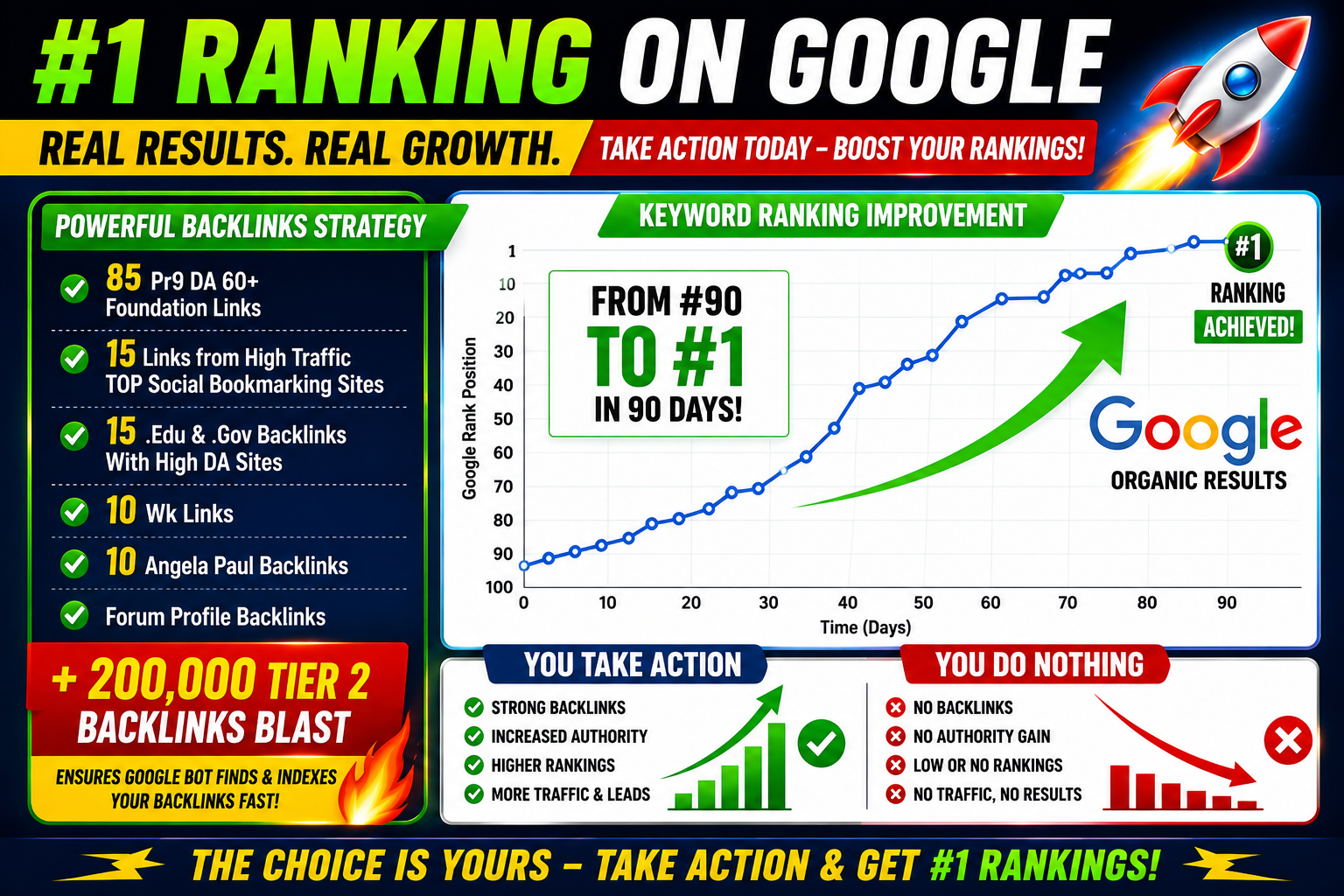 Keyword ranking improvement graph showing SEO backlink campaign with 200 manual backlinks and 200,000 Tier-2 backlinks supporting higher Google organic search rankings