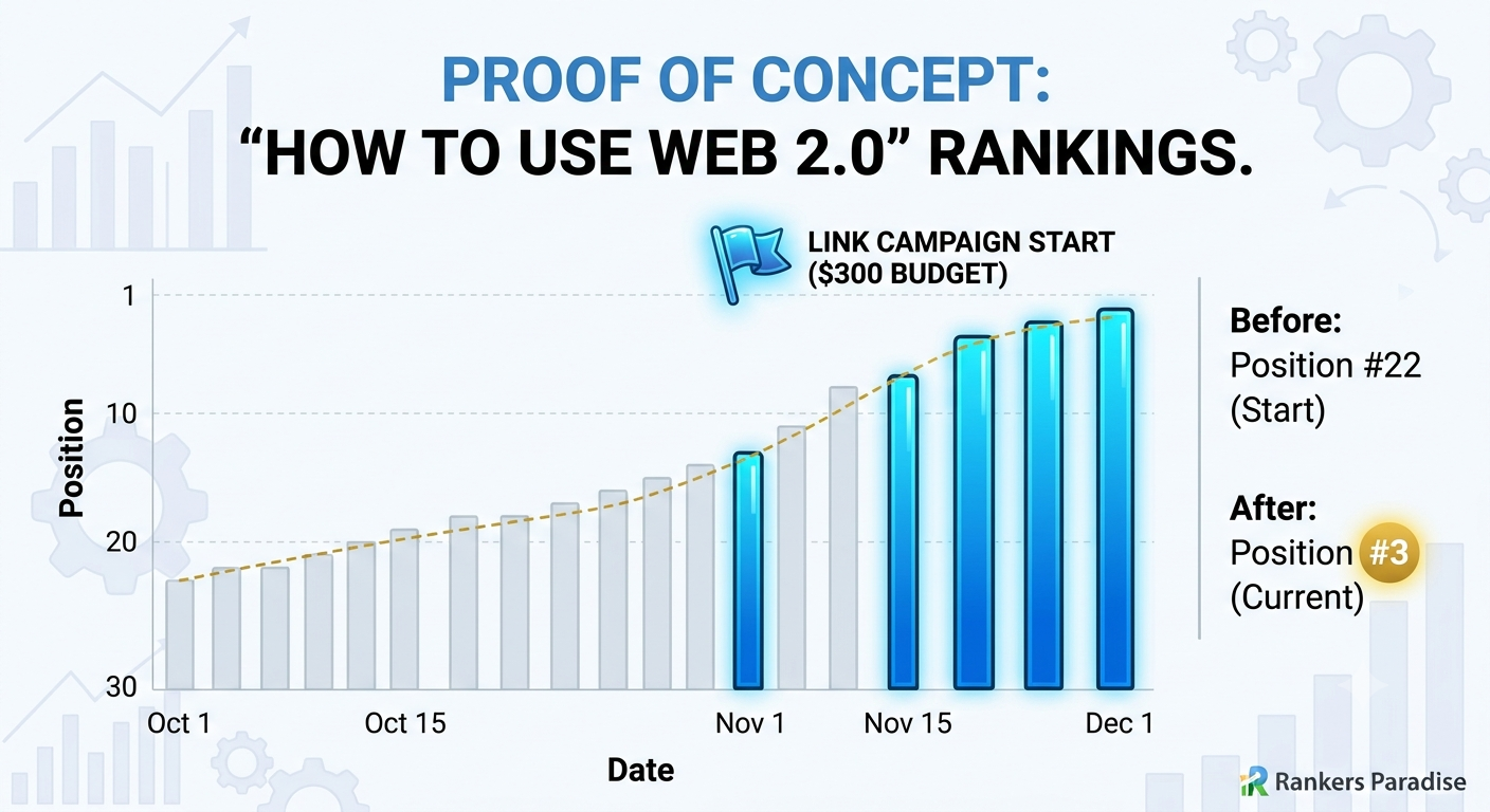 A simplified data dashboard showing a keyword's ranking position moving from #22 to #3 after a small business 'Proof of Concept' link campaign ($300 budget) started on November 1st.