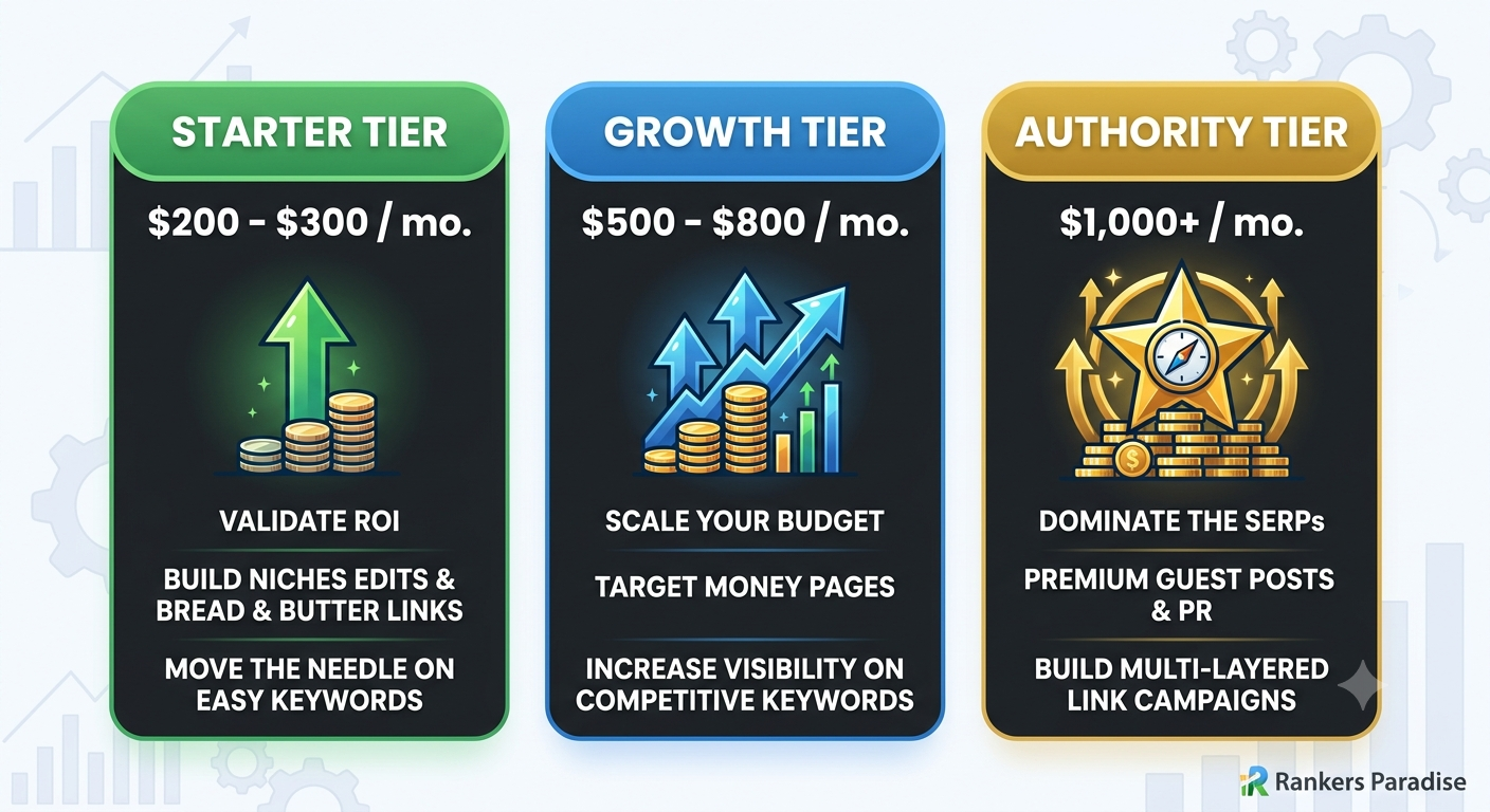 Infographic showing three tiers of monthly backlink budgets for small businesses: Starter ($200-$300), Growth ($500-$800), and Authority ($1,000+).