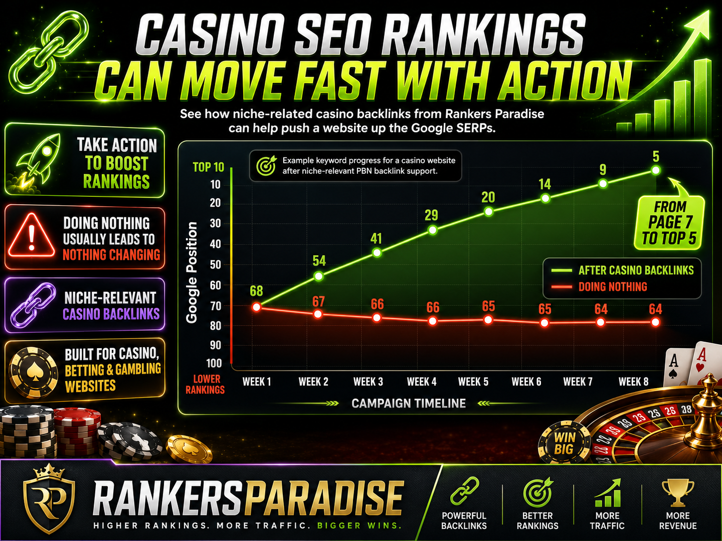 casino website keyword ranking improvements in Google after niche relevant casino backlinks