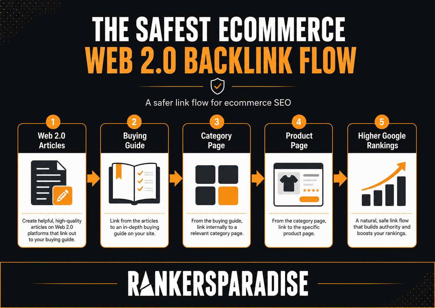 ecommerce web 2.0 backlink strategy