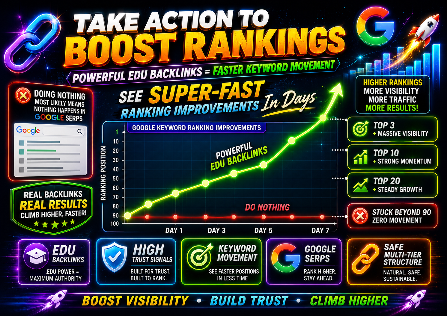 Google keyword ranking improvements graph showing faster SEO growth with powerful EDU backlinks