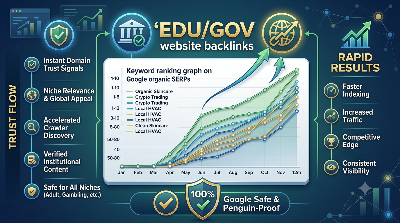 An infographic displaying a keyword ranking graph showing significant position improvements on Google organic SERPs across multiple niches after using EDU and GOV backlinks. The graphic highlights trust flow, safety for all niches, and rapid indexing benefits.