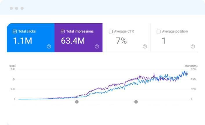 Google Search Console growth chart illustrating traffic increase for an iGaming SEO campaign