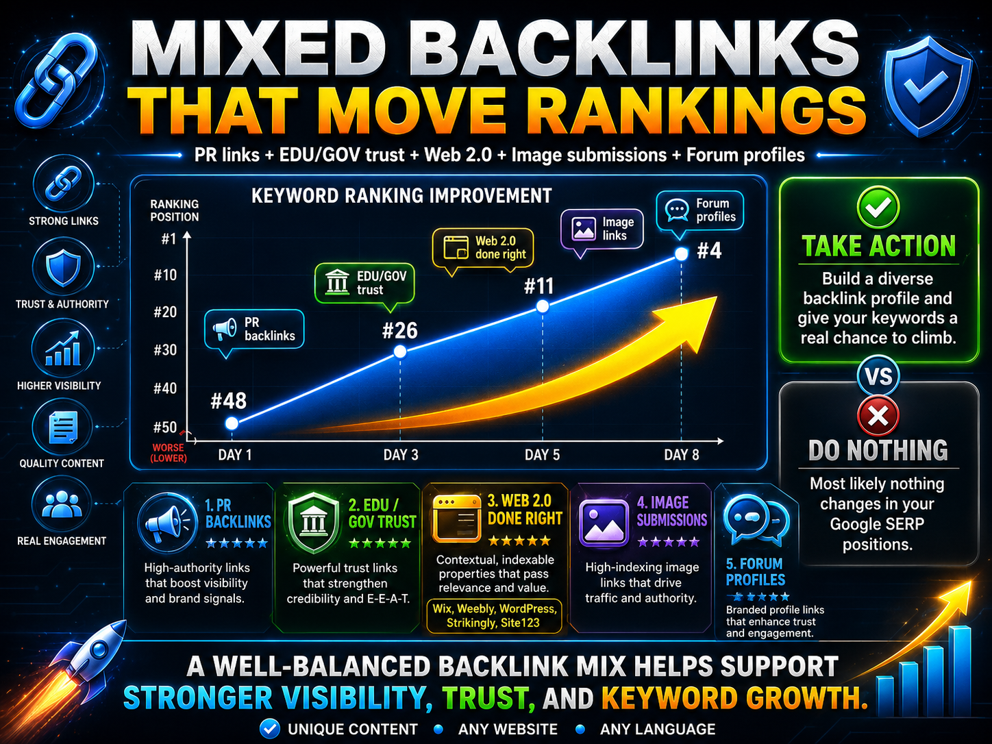 mixed backlinks that move rankings with PR backlinks EDU GOV trust web 2.0 image submissions and forum profiles