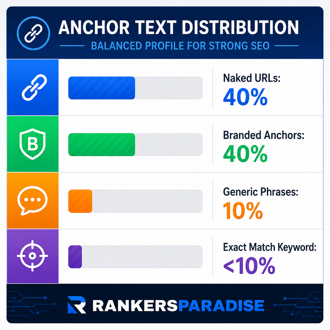 safe anchor text distribution profile for fresh affiliate domains