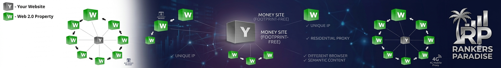 An SEO diagram from Rankers Paradise illustrating a conceptual Web 2.0 link wheel structure, showing how eight green cubes (labeled 'W' for Web 2.0 property) interlink and all point back to a central grey cube (labeled 'Y' for Your Website).
