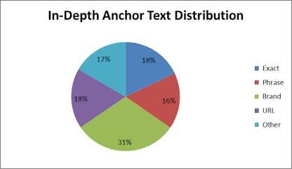 E-commerce anchor text ratio pie chart for safe off-page SEO link building profiles